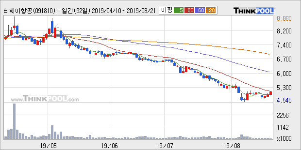 '티웨이항공' 5% 이상 상승, 주가 반등 시도, 단기·중기 이평선 역배열