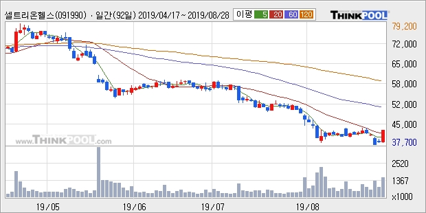 셀트리온헬스케어, 전일대비 10.23% 상승... 외국인 기관 동시 순매수 중