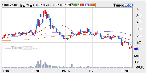 'KEC' 5% 이상 상승, 주가 반등 시도, 단기·중기 이평선 역배열