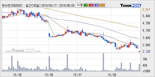 앤씨앤, 전일대비 -12.5% 하락... 이 시각 거래량 49만9883주