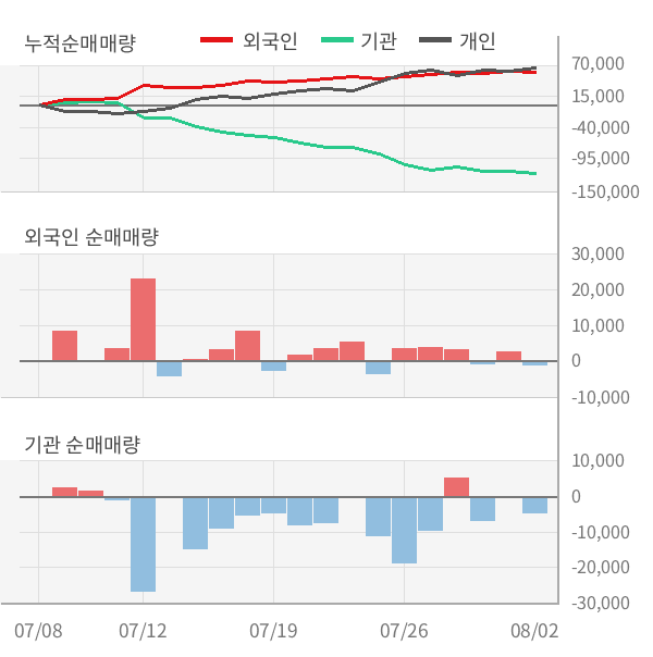 [실적속보]네오팜, 올해 2Q 영업이익률 주춤... -4.1%p 하락하며 2분기 연속상승에 제동 (연결,잠정)