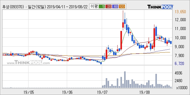 '후성' 상한가↑ 도달, 주가 상승세, 단기 이평선 역배열 구간