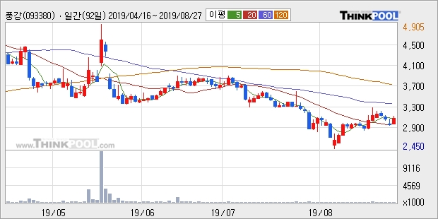 풍강, 전일대비 10.1% 상승중... 최근 주가 반등 흐름