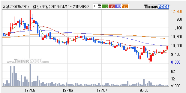 '효성ITX' 5% 이상 상승, 주가 20일 이평선 상회, 단기·중기 이평선 역배열