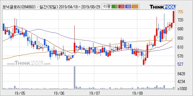 코닉글로리, 장시작 후 꾸준히 올라 +10.09%... 최근 주가 상승흐름 유지