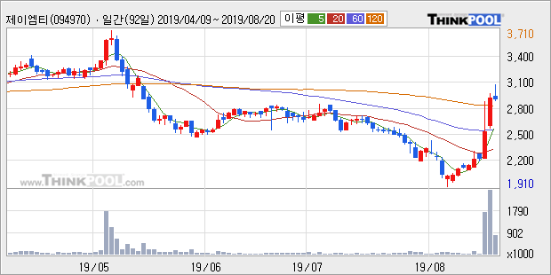 제이엠티, 주가 반등 현재는 +10.1%... 이 시각 거래량 57만203주