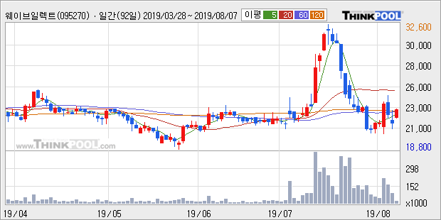 '웨이브일렉트로' 10% 이상 상승, 주가 반등으로 5일 이평선 넘어섬, 단기 이평선 역배열 구간