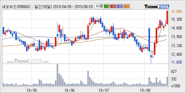 '네오위즈' 10% 이상 상승, 주가 20일 이평선 상회, 단기·중기 이평선 역배열