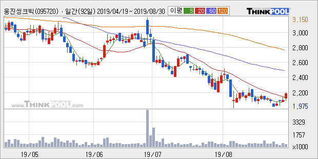 '웅진씽크빅' 5% 이상 상승, 주가 20일 이평선 상회, 단기·중기 이평선 역배열