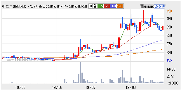 '이트론' 10% 이상 상승, 주가 반등으로 5일 이평선 넘어섬, 단기 이평선 역배열 구간