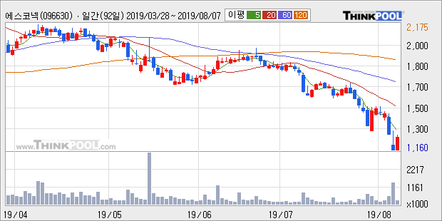 '에스코넥' 10% 이상 상승, 주가 반등 시도, 단기·중기 이평선 역배열