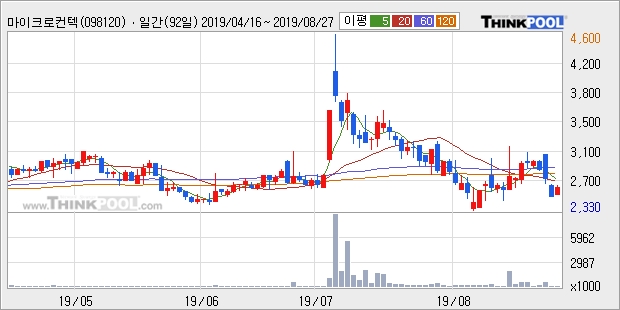 마이크로컨텍솔, 장시작 후 꾸준히 올라 +11.18%... 이 시각 12만5631주 거래