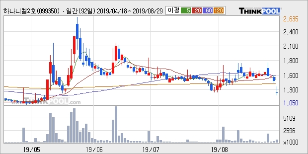 하나니켈2호, 장시작 후 꾸준히 올라 +6.35%... 이평선 역배열 상황에서 반등 시도