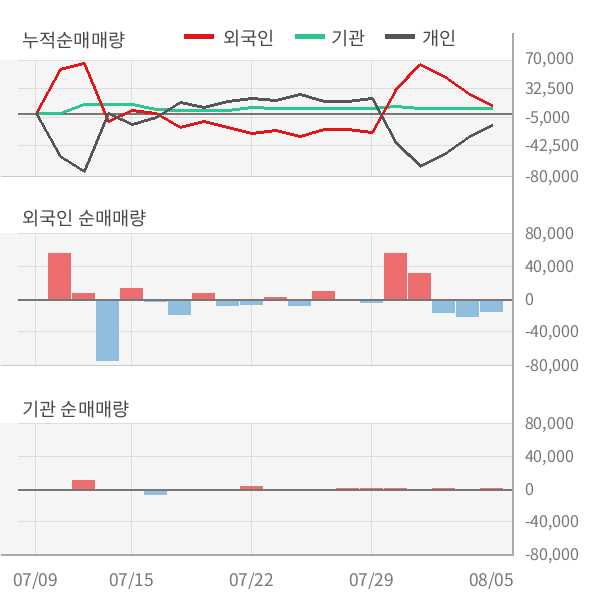 [실적속보]스맥, 올해 2Q 매출액 439억원... 전분기 대비 29.4% ↑ (연결,잠정)