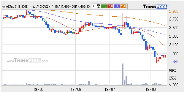 '동국S&C' 15% 이상 상승, 주가 20일 이평선 상회, 단기·중기 이평선 역배열