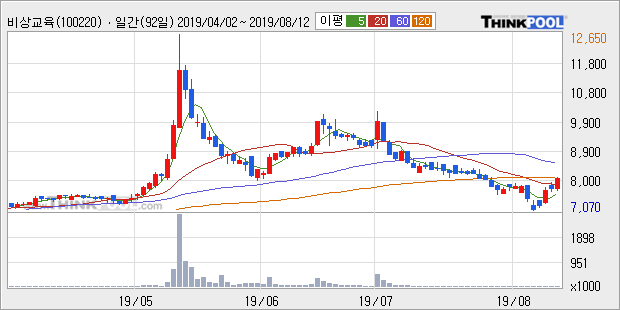 '비상교육' 5% 이상 상승, 주가 20일 이평선 상회, 단기·중기 이평선 역배열