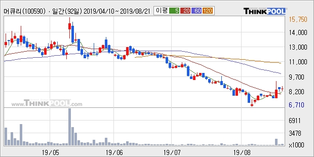 머큐리, 전일대비 +15.48%... 이평선 역배열 상황에서 반등 시도