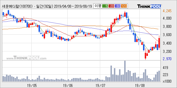 세운메디칼, 장시작 후 꾸준히 올라 +10.56%... 이 시각 거래량 36만8578주