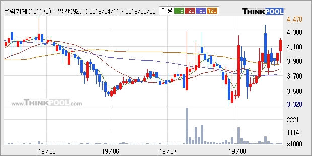 우림기계, 장시작 후 꾸준히 올라 +11.02%... 이 시각 거래량 54만7035주, 전일 대비 384.87% 수준