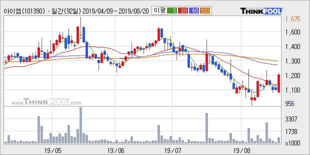 '아이엠' 10% 이상 상승, 주가 20일 이평선 상회, 단기·중기 이평선 역배열