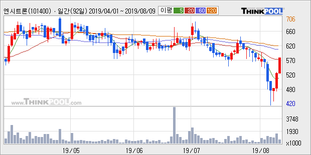 '엔시트론' 10% 이상 상승, 주가 20일 이평선 상회, 단기·중기 이평선 역배열