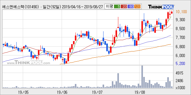 '에스앤에스텍' 10% 이상 상승, 주가 상승세, 단기 이평선 역배열 구간