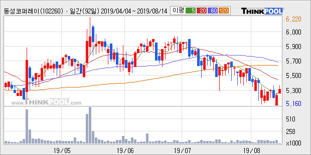 '동성코퍼레이션' 5% 이상 상승, 주가 20일 이평선 상회, 단기·중기 이평선 역배열
