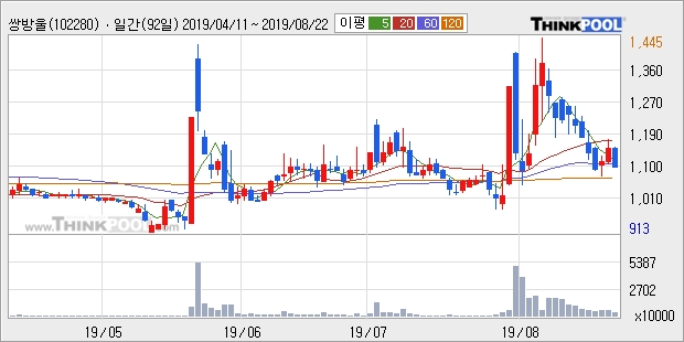 쌍방울, 상승출발 후 현재 +5.05%... 이 시각 37만3770주 거래, 전일 대비 10.42% 수준