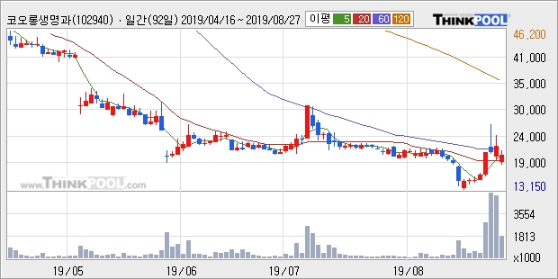 '코오롱생명과학' 15% 이상 상승, 주가 60일 이평선 상회, 단기·중기 이평선 역배열