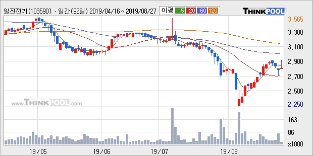 '일진전기' 5% 이상 상승, 주가 5일 이평선 상회, 단기·중기 이평선 역배열