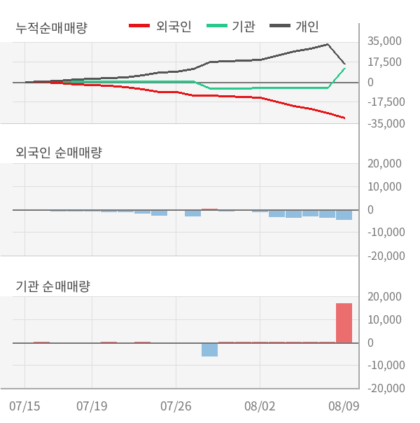 [실적속보]NHN벅스, 올해 2Q 영업이익 대폭 상승... 전분기보다 61.5% 올라 (연결,잠정)