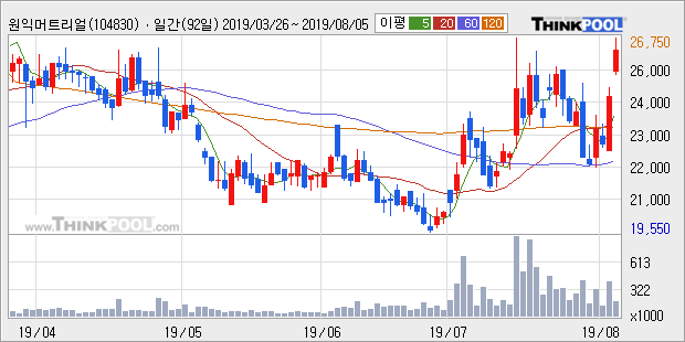 '원익머트리얼즈' 10% 이상 상승, 단기·중기 이평선 정배열로 상승세