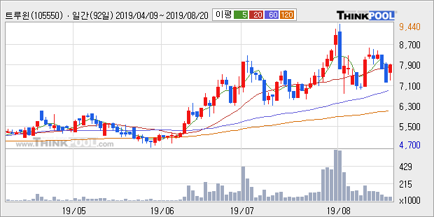 '트루윈' 10% 이상 상승, 주가 상승세, 단기 이평선 역배열 구간