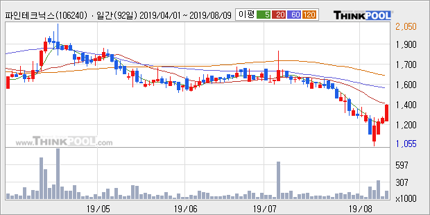 '파인테크닉스' 10% 이상 상승, 주가 20일 이평선 상회, 단기·중기 이평선 역배열