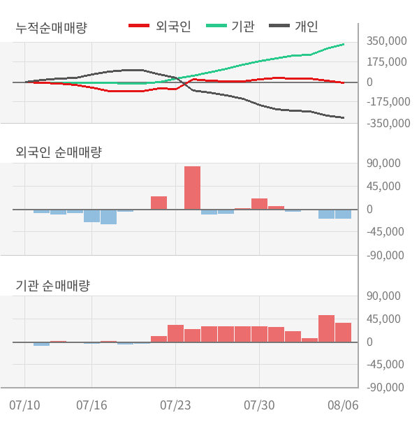 [실적속보]인터파크, 올해 2Q 영업이익 전년동기 대비 대폭 상승... 272.7%↑ (연결,잠정)