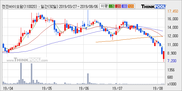 '전진바이오팜' 10% 이상 상승, 주가 반등 시도, 단기·중기 이평선 역배열