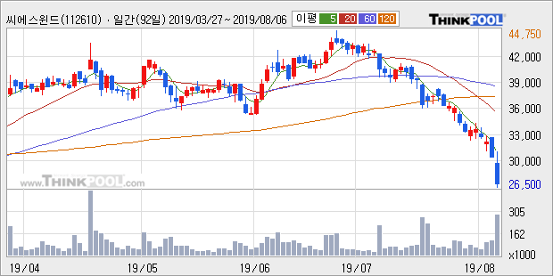 '씨에스윈드' 5% 이상 상승, 주가 반등 시도, 단기·중기 이평선 역배열