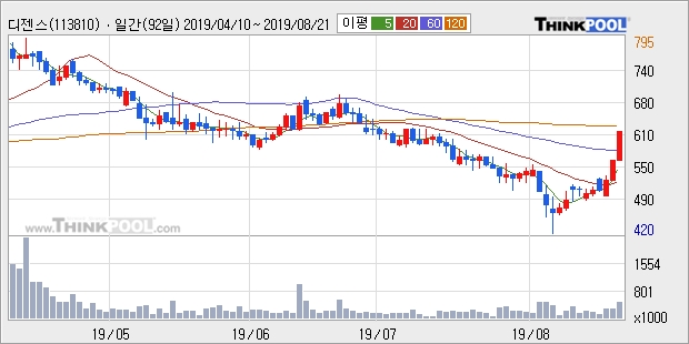 디젠스, 전일대비 +10.18%... 이 시각 거래량 62만5394주