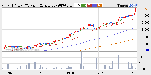 'KBSTAR 국고채3년' 52주 신고가 경신, 단기·중기 이평선 정배열로 상승세