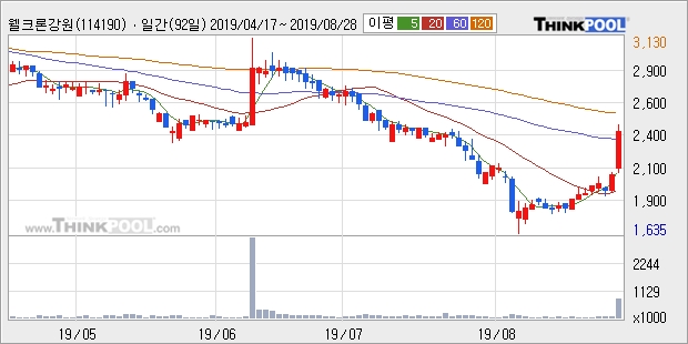 웰크론강원, 전일대비 17.55% 상승... 최근 주가 반등 흐름