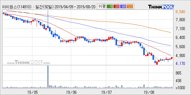'아이원스' 상한가↑ 도달, 주가 60일 이평선 상회, 단기·중기 이평선 역배열