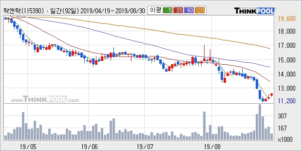 락앤락, 전일대비 5.15% 상승중... 이 시각 거래량 9만939주