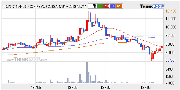 '우리넷' 10% 이상 상승, 주가 20일 이평선 상회, 단기·중기 이평선 역배열