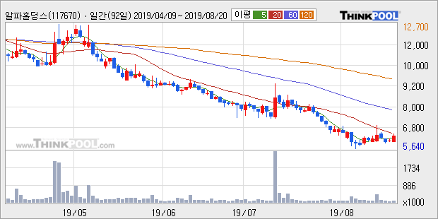 '알파홀딩스' 15% 이상 상승, 주가 20일 이평선 상회, 단기·중기 이평선 역배열