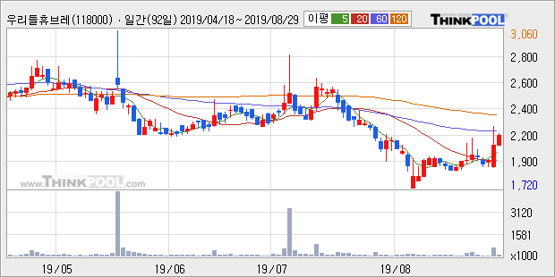 우리들휴브레인, 전일대비 6.47% 상승... 외국인 -1,999주 순매도