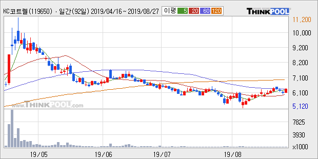 'KC코트렐' 5% 이상 상승, 주가 상승 중, 단기간 골든크로스 형성