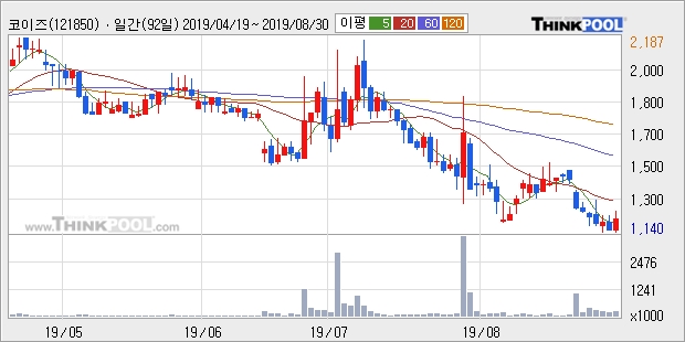 코이즈, 전일대비 -10.18% 하락... 이 시각 거래량 92만6064주