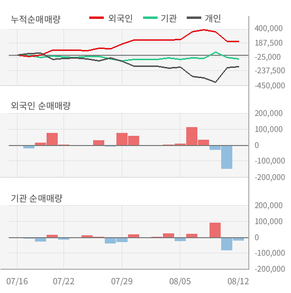 [실적속보]와이지엔터테인먼트, 올해 2Q 영업이익률 상승전환, 2분기째 하락 마무리하고 턴어라운드... 3.8%p↑ (연결,잠정)