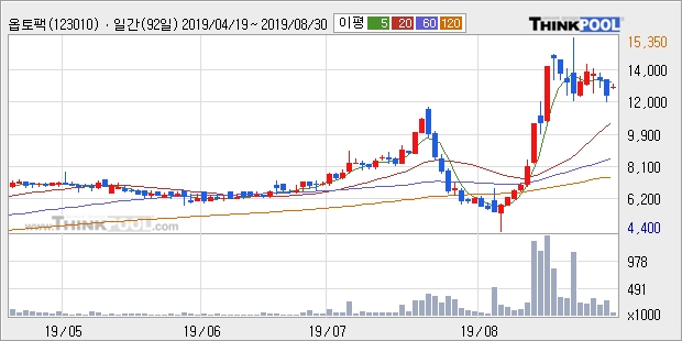 '옵토팩' 10% 이상 상승, 단기·중기 이평선 정배열로 상승세