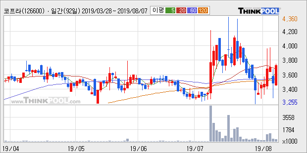 '코프라' 10% 이상 상승, 주가 상승세, 단기 이평선 역배열 구간